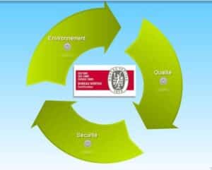 Schéma cyclique vert Environnement, Qualité, Sécurité. Au centre, logo Bureau Veritas avec ISO 9001, 14001, OHSAS 18001 Certification.